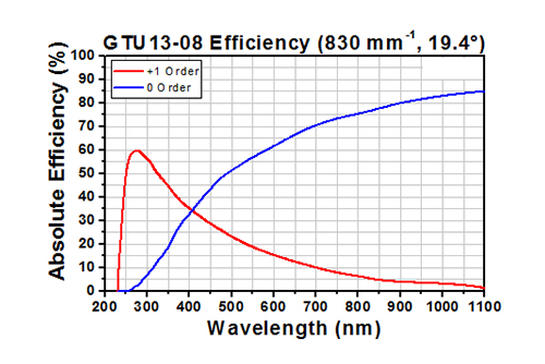 GCA01